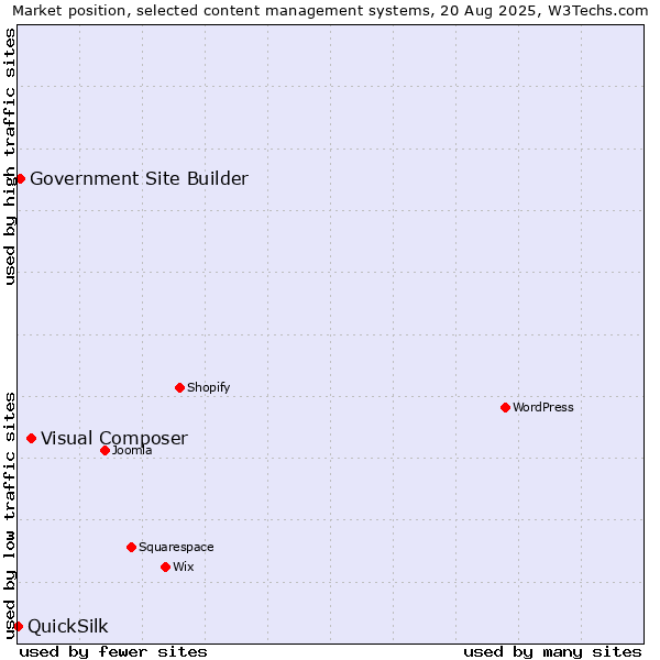Market position of Visual Composer vs. Government Site Builder vs. QuickSilk