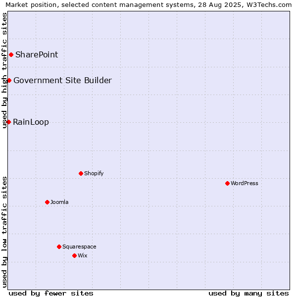 Market position of SharePoint vs. Government Site Builder vs. RainLoop