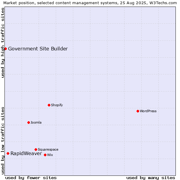 Market position of RapidWeaver vs. Government Site Builder