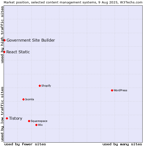 Market position of Tistory vs. Government Site Builder vs. React Static