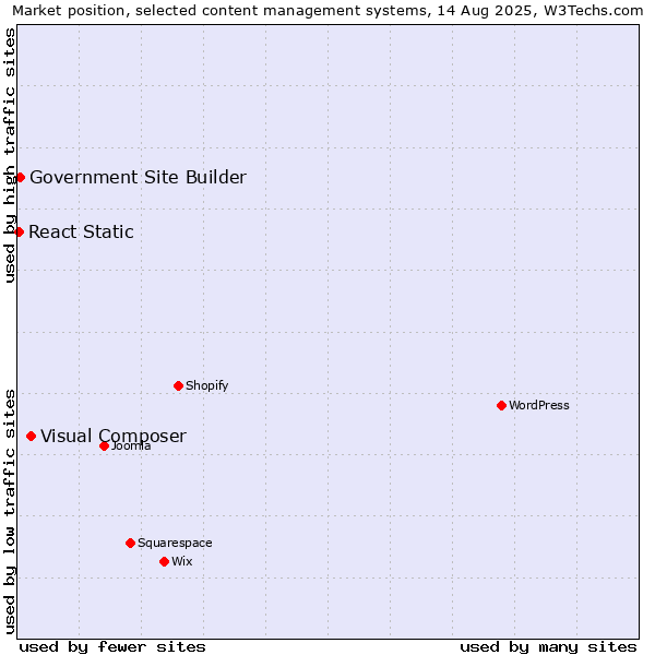 Market position of Visual Composer vs. Government Site Builder vs. React Static
