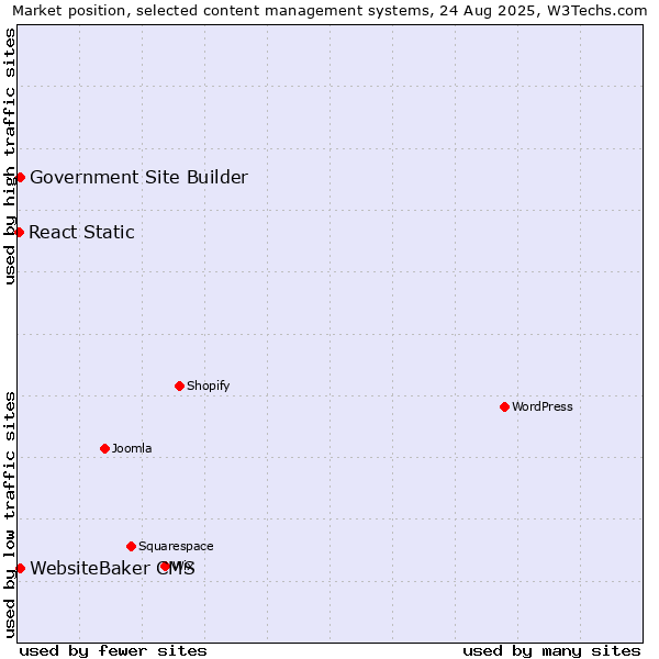 Market position of WebsiteBaker CMS vs. Government Site Builder vs. React Static