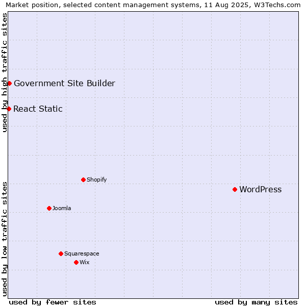 Market position of WordPress vs. Government Site Builder vs. React Static