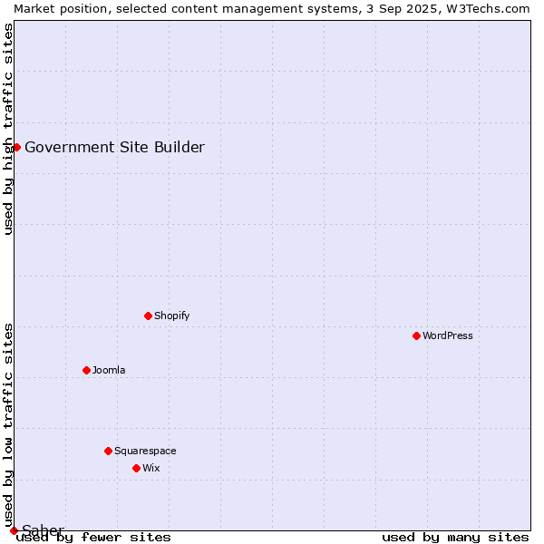 Market position of Government Site Builder vs. Saber