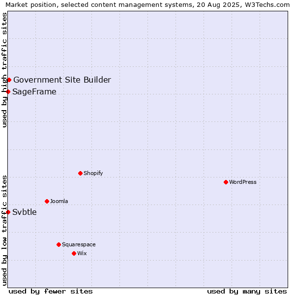Market position of Government Site Builder vs. SageFrame vs. Svbtle