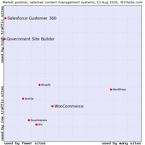 Market position of WooCommerce vs. Salesforce Customer 360 vs. Government Site Builder