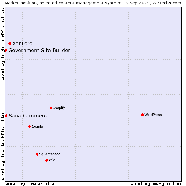 Market position of XenForo vs. Sana Commerce vs. Government Site Builder