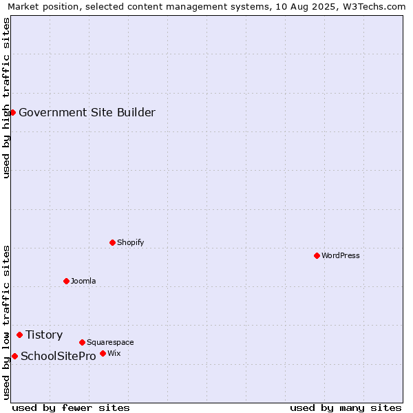 Market position of Tistory vs. SchoolSitePro vs. Government Site Builder