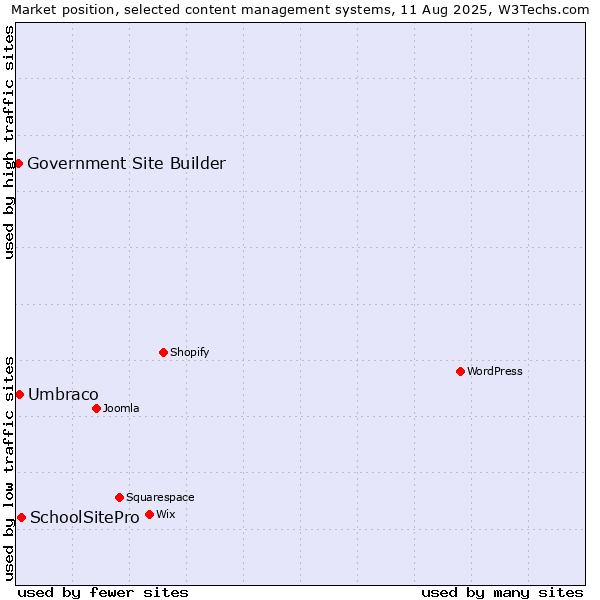 Market position of SchoolSitePro vs. Umbraco vs. Government Site Builder