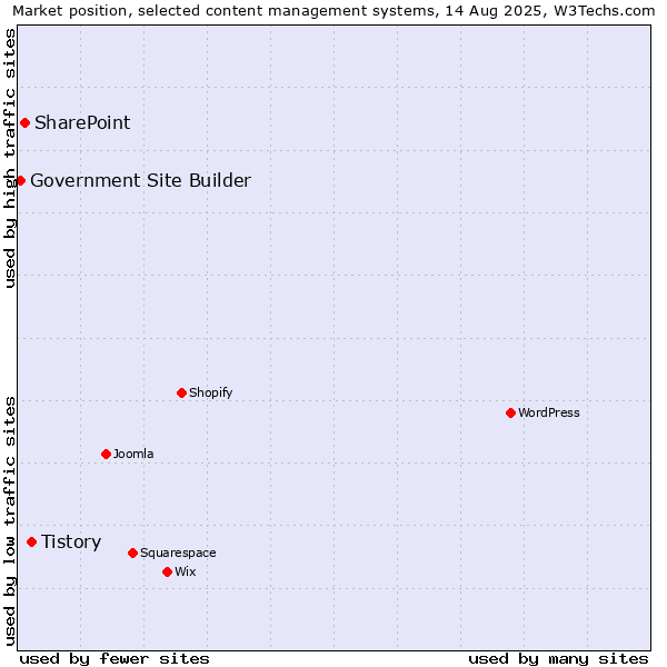 Market position of Tistory vs. SharePoint vs. Government Site Builder