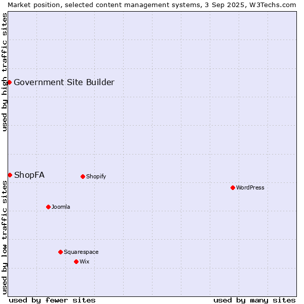 Market position of ShopFA vs. Government Site Builder
