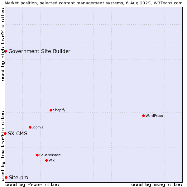 Market position of Site.pro vs. Government Site Builder vs. SX CMS