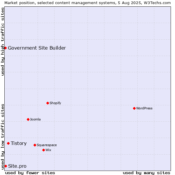 Market position of Tistory vs. Site.pro vs. Government Site Builder