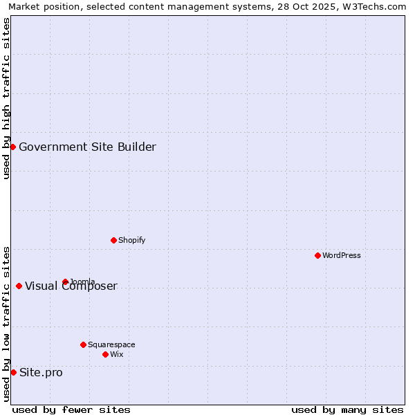 Market position of Visual Composer vs. Site.pro vs. Government Site Builder