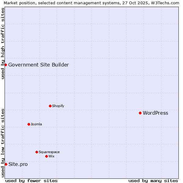 Market position of WordPress vs. Site.pro vs. Government Site Builder