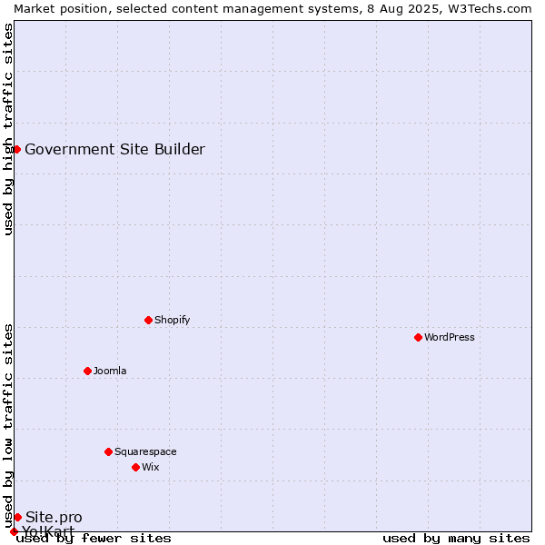 Market position of Site.pro vs. Government Site Builder vs. Yo!Kart