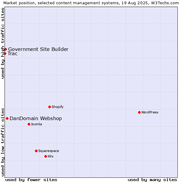 Market position of DanDomain Webshop vs. Government Site Builder vs. Trac