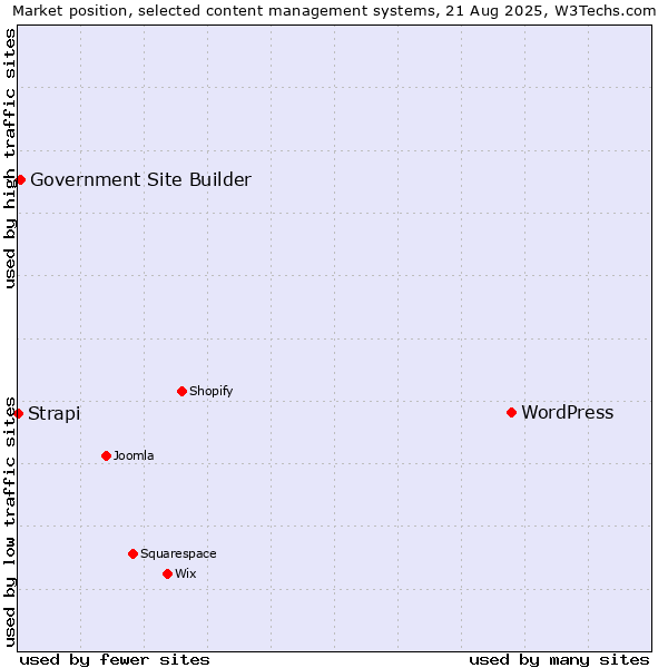 Market position of WordPress vs. Government Site Builder vs. Strapi