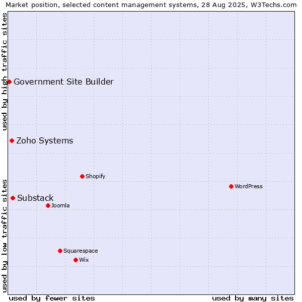 Market position of Substack vs. Zoho Systems vs. Government Site Builder