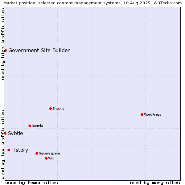 Market position of Tistory vs. Government Site Builder vs. Svbtle
