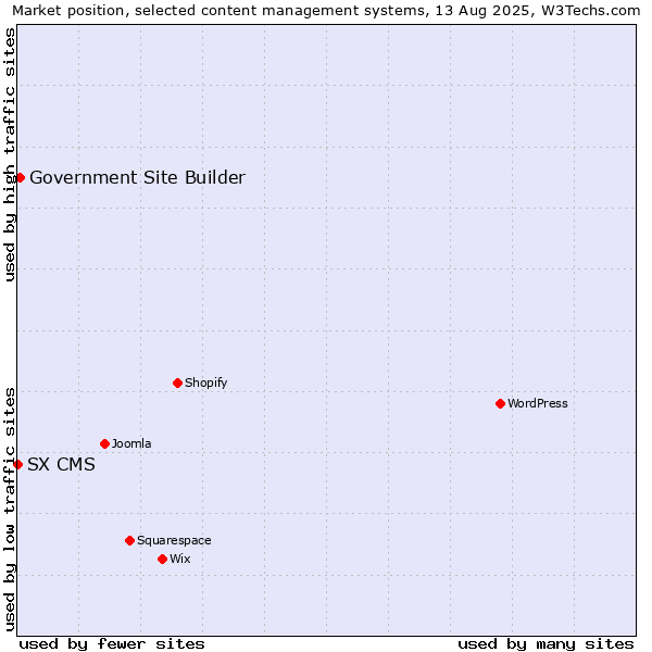 Market position of Government Site Builder vs. SX CMS