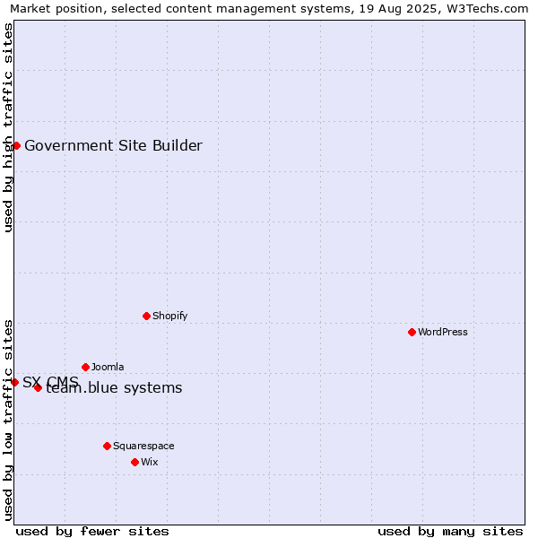 Market position of team.blue systems vs. Government Site Builder vs. SX CMS