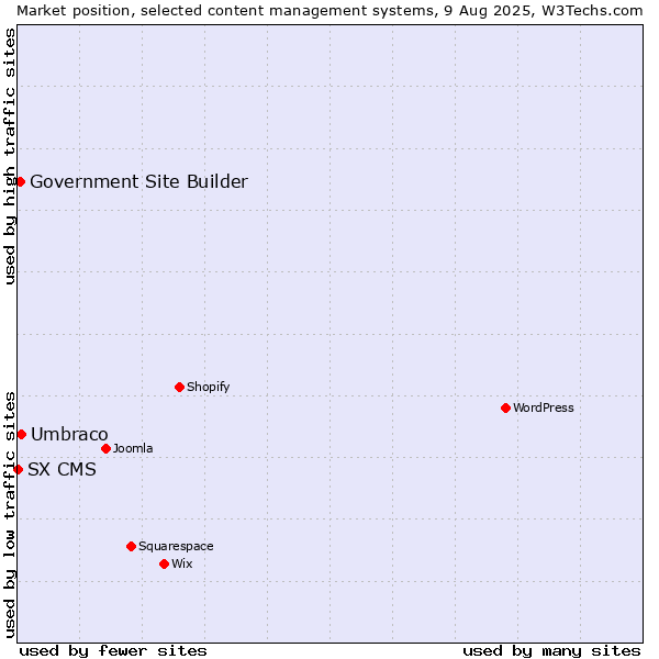 Market position of Umbraco vs. Government Site Builder vs. SX CMS