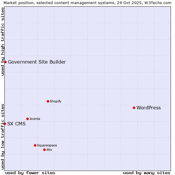 Market position of WordPress vs. Government Site Builder vs. SX CMS