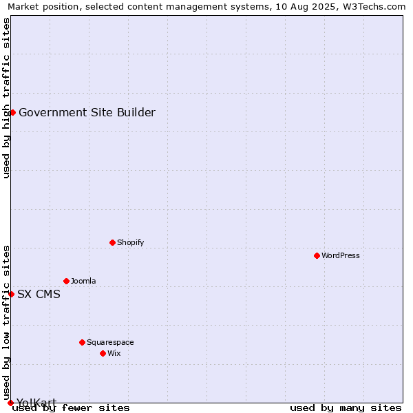 Market position of Government Site Builder vs. SX CMS vs. Yo!Kart