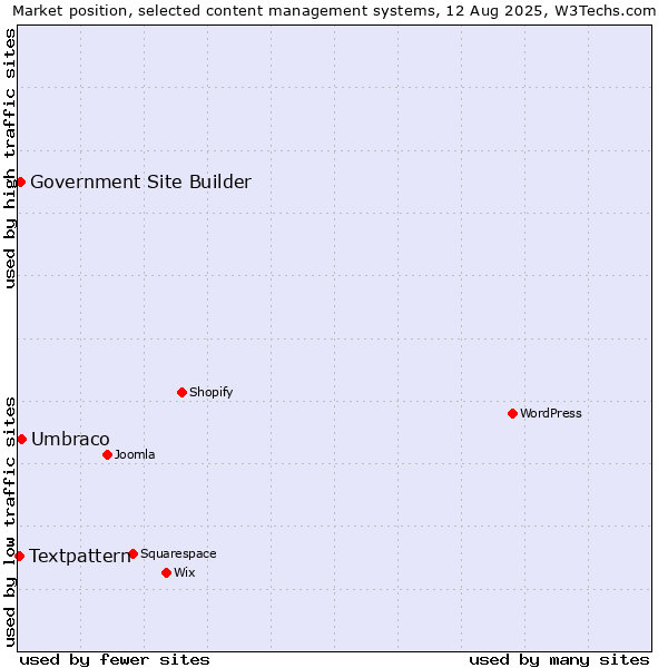 Market position of Umbraco vs. Government Site Builder vs. Textpattern