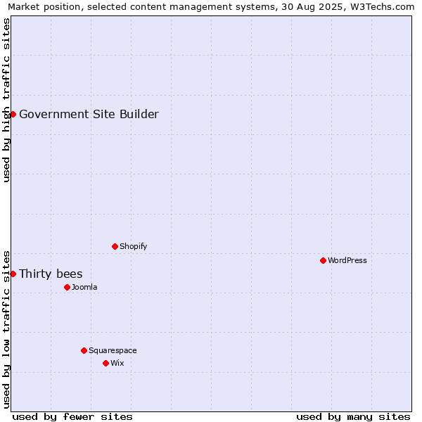 Market position of Thirty bees vs. Government Site Builder
