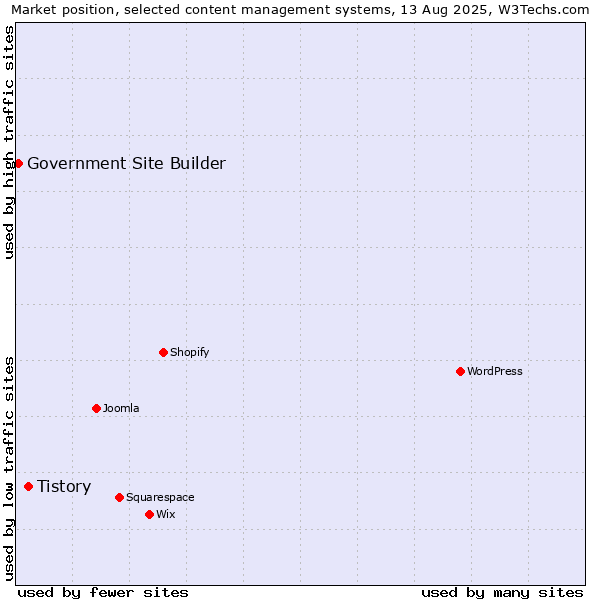 Market position of Tistory vs. Government Site Builder