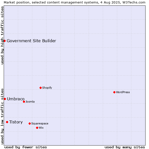 Market position of Tistory vs. Umbraco vs. Government Site Builder
