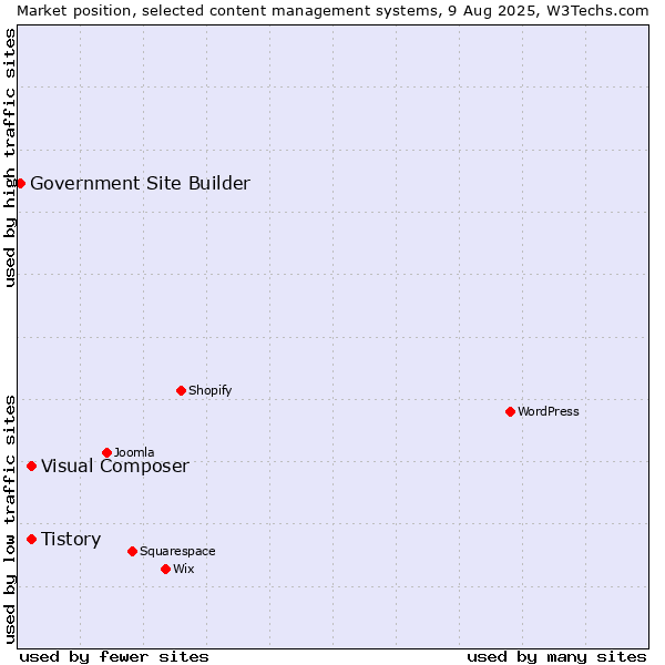 Market position of Tistory vs. Visual Composer vs. Government Site Builder
