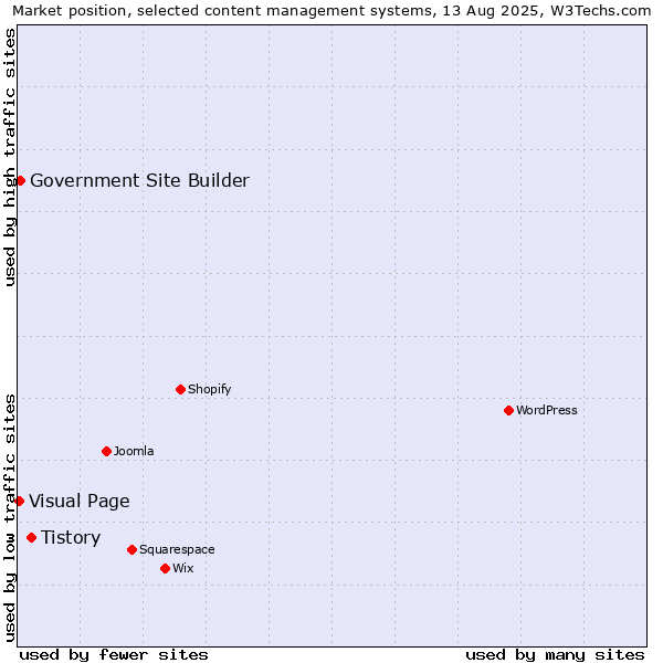 Market position of Tistory vs. Government Site Builder vs. Visual Page