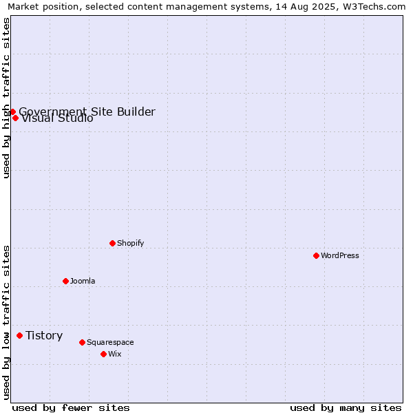 Market position of Tistory vs. Visual Studio vs. Government Site Builder