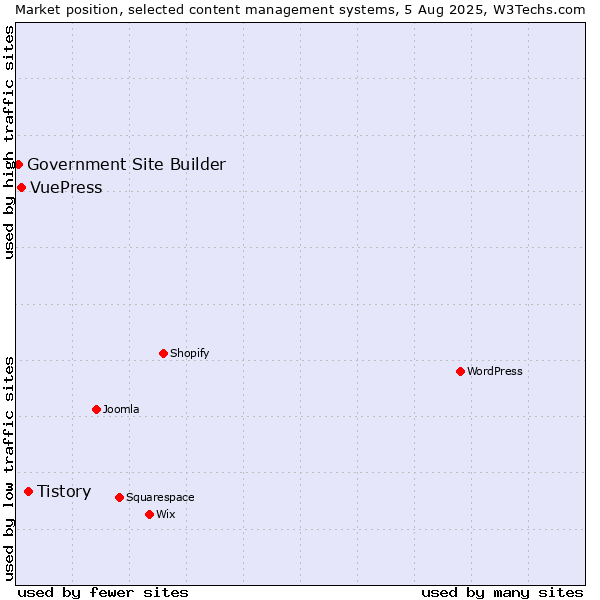 Market position of Tistory vs. VuePress vs. Government Site Builder