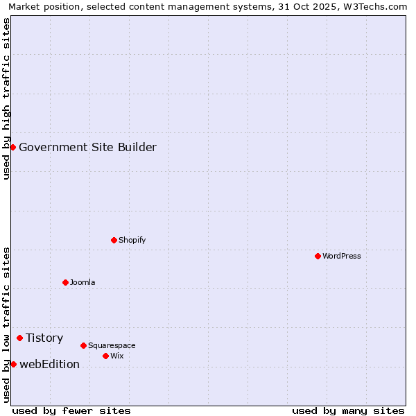 Market position of Tistory vs. webEdition vs. Government Site Builder