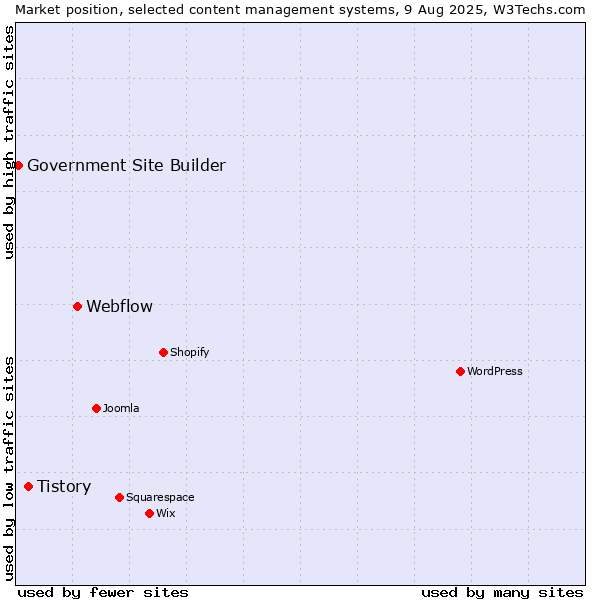 Market position of Webflow vs. Tistory vs. Government Site Builder