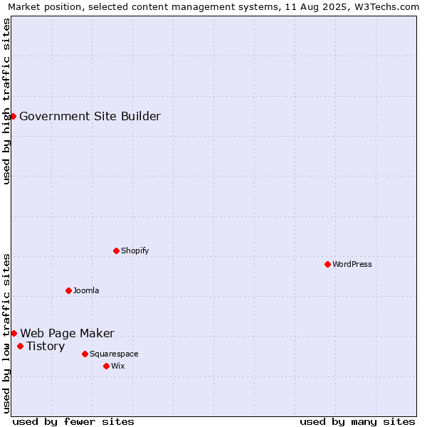 Market position of Tistory vs. Web Page Maker vs. Government Site Builder