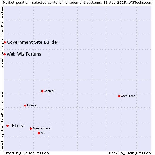 Market position of Tistory vs. Government Site Builder vs. Web Wiz Forums