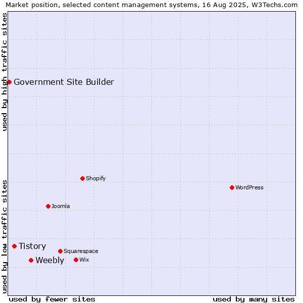 Market position of Weebly vs. Tistory vs. Government Site Builder