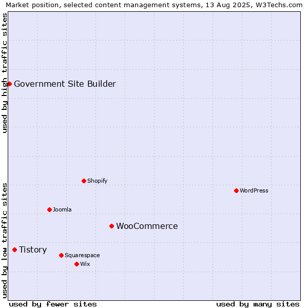 Market position of WooCommerce vs. Tistory vs. Government Site Builder