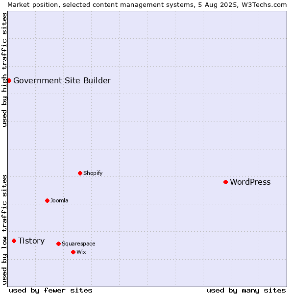 Market position of WordPress vs. Tistory vs. Government Site Builder