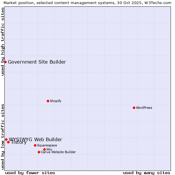 Market position of Tistory vs. WYSIWYG Web Builder vs. Government Site Builder