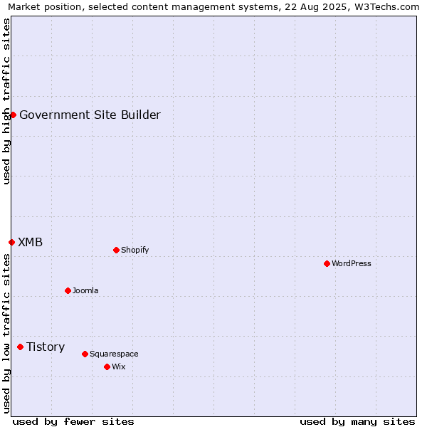 Market position of Tistory vs. Government Site Builder vs. XMB