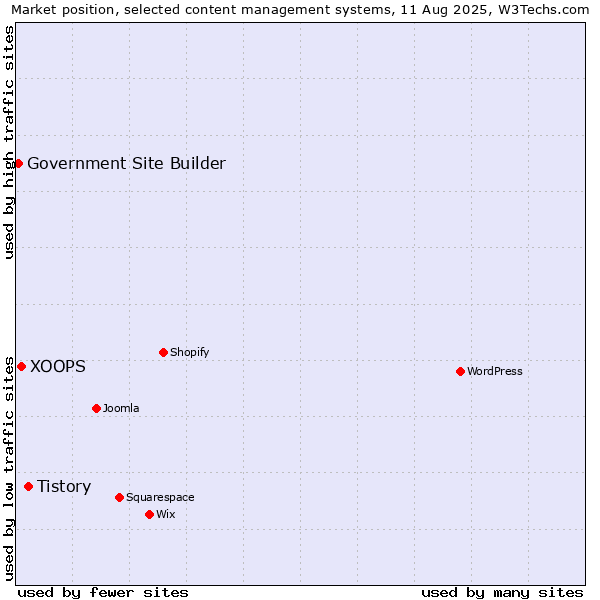 Market position of Tistory vs. XOOPS vs. Government Site Builder