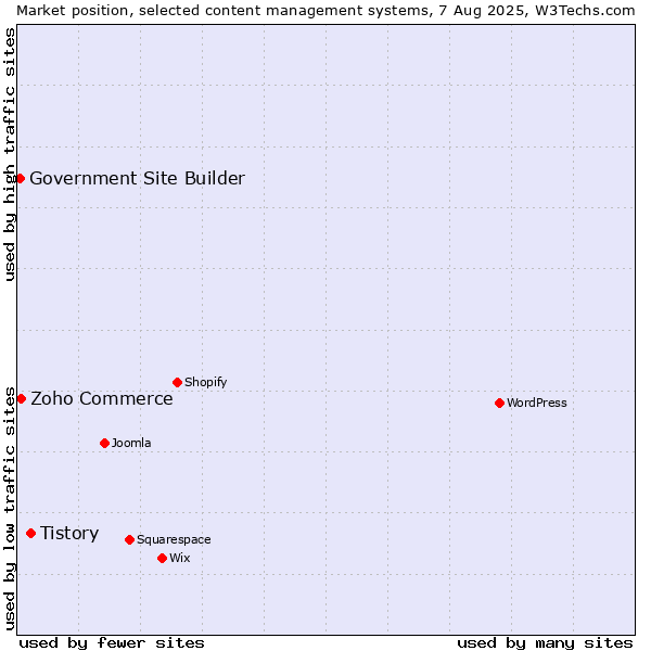 Market position of Tistory vs. Zoho Commerce vs. Government Site Builder