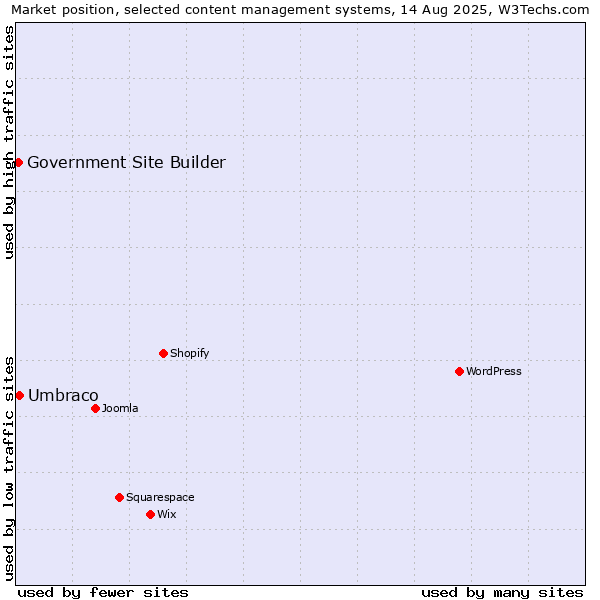 Market position of Umbraco vs. Government Site Builder