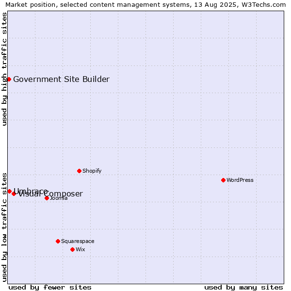 Market position of Visual Composer vs. Umbraco vs. Government Site Builder